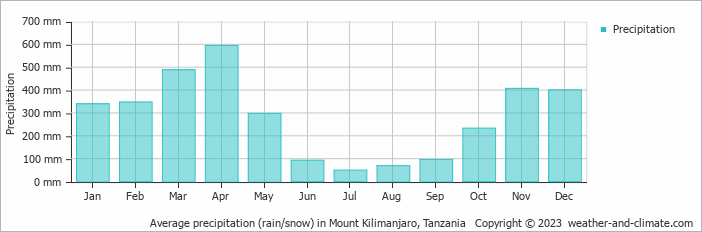Average precipitation (rain/snow) in Mount Kilimanjaro, Tanzania   Copyright © 2023  weather-and-climate.com  